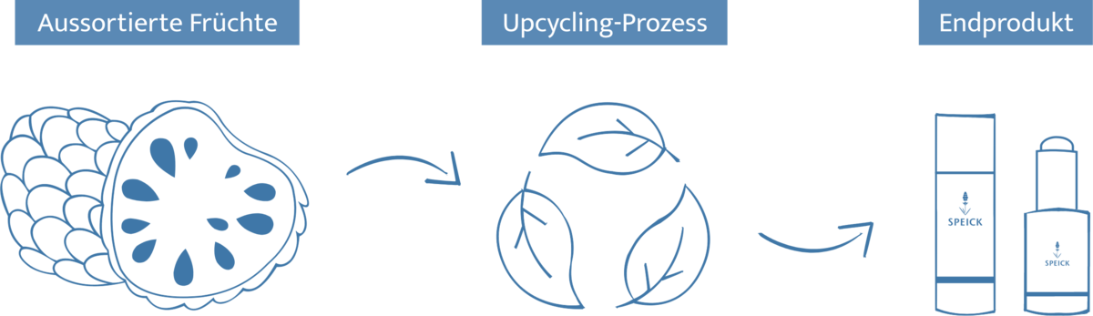Upcycling-Verfahren